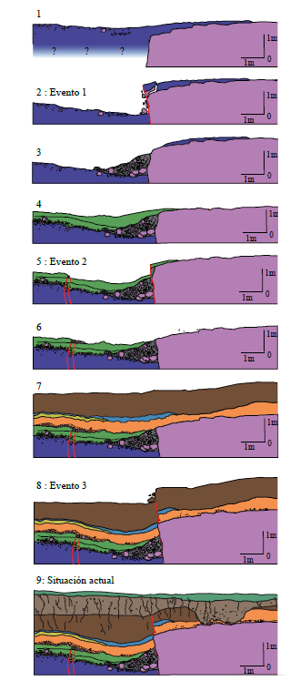 Analisis
por retrodeformacion de la pared oeste de la trinchera de La Lechuguilla.