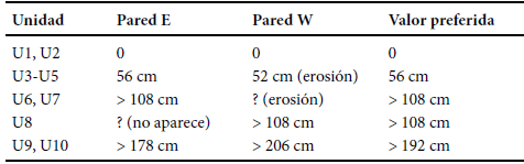 Tabla que
recopila el desplazamiento total por la falla principal para las distintas
unidades litologicas.