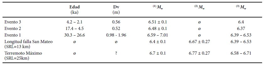 Tabla de
magnitudes estimadas a partir de las formulas propuestas por (1)Wells y Coppersmith (1994), por (2)Wesnousky (2008) y por
(3)Hanks y Kanamori (1979).