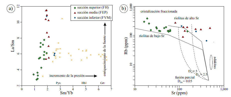 a) Diagrama Sm/Yb–La/Sm con
la ubicación aproximada de estabilidad de fases residuales (Pyx: piroxeno; Hbl:
hornblenda; Grt: granate) indicada en la base del diagrama (e.g., Kay et al.,
1991).
