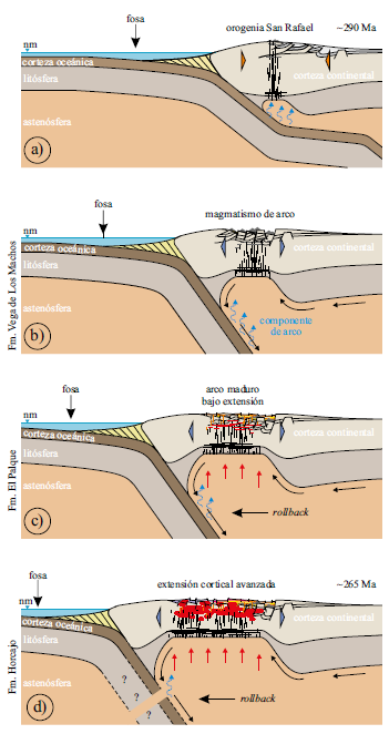 Esquema del marco tectónico
para el Grupo Choiyoi en la Cordillera Frontal.