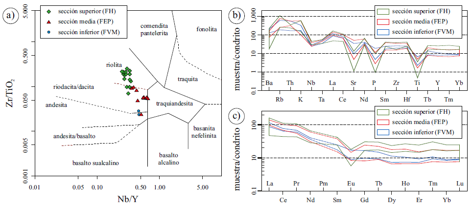 a) Clasificación de las
rocas volcánicas del Grupo Choiyoi en el diagrama Zr/TiO2–Nb/Y de Winchester y
Floyd (1977). b) Diagrama de variación multielementos normalizado al condrito
de Thompson (1982). c) Geoquímica de REE representada en el diagrama
normalizado al condrito de Nakamura (1974).