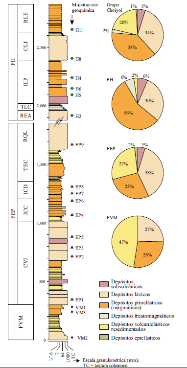 Columna estratigráfica
compuesta del Grupo Choiyoi al oeste del valle de Calingasta.