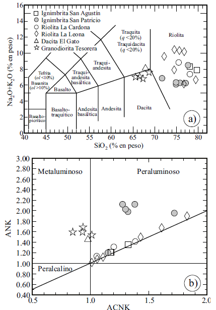 Diagramas geoquímicos de elementos mayores de las unidades volcánicas del Complejo Volcánica La Tesorera.