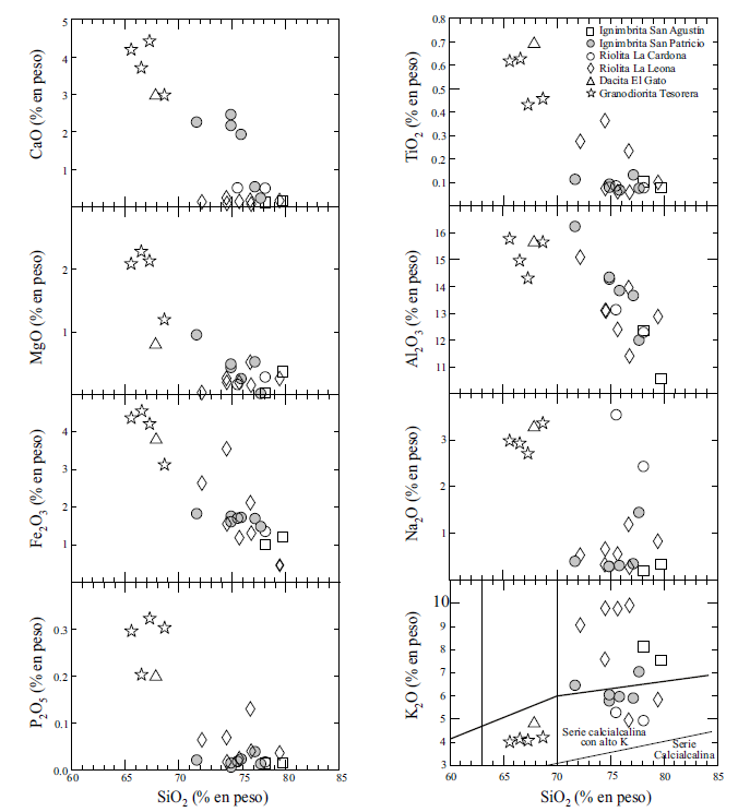 Diagrama del tipo Harker (Harker, 1909) mostrando la variación de elementos mayores con relación al aumento o disminución de SiO2 de las unidades volcánicas del Complejo Ígneo La Tesorera (CIT). En el diagrama K2O vs. SiO2 de Peccerillo y Taylor (1976) las rocas del CIT muestran uncontenido alto a enriquecido en potasio.