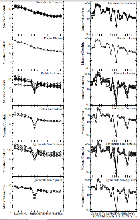 Diagrama multielemental y de tierras raras normalizados a condritas de las rocas asociadas a la formación del CIT (valores de normalización de condrita C1, Sun y McDonough, 1989).