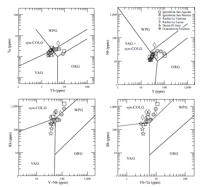 Diagramas de discriminación tectónica para rocas graníticas propuestos por Pearce (1984). WPG: granito intraplaca; ORG: granito orogénico; VAG: granitos de arco volcánico; syn-COLG: granito sin-colisional.
