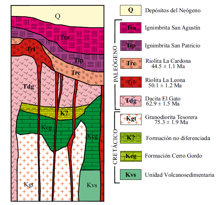 Columna estratigráfica esquematizada que muestra las principales unidades geológicas del Complejo Ígneo La Tesorera.