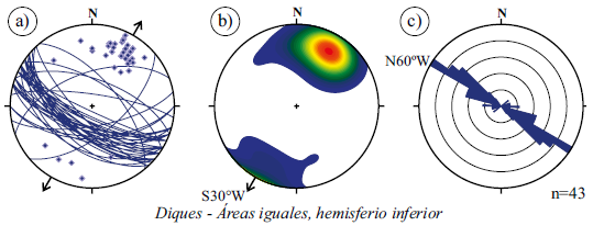 Análisis de planos del sistema de diques de la riolita La Leona, realizado con el programa Stereo 32, Versión 1.0.2. (Klaus Roller, Claudia A. Trepman, 2003-2010), de 43 datos de rumbo e inclinación medidos en los cerros El Águila y Rincón Grande.