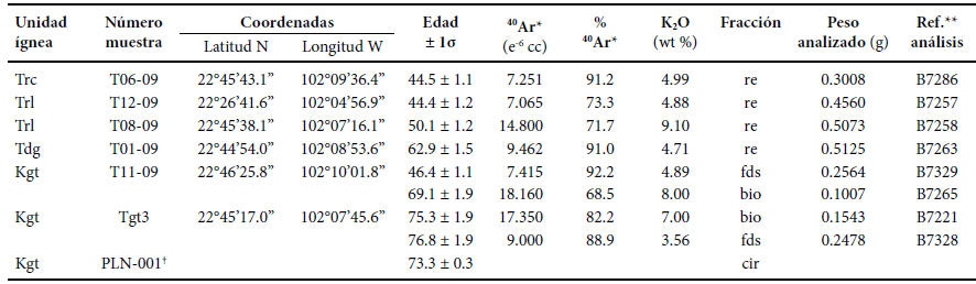 Edades isotópicas de unidades asociadas al Complejo Ígneo La Tesorera.