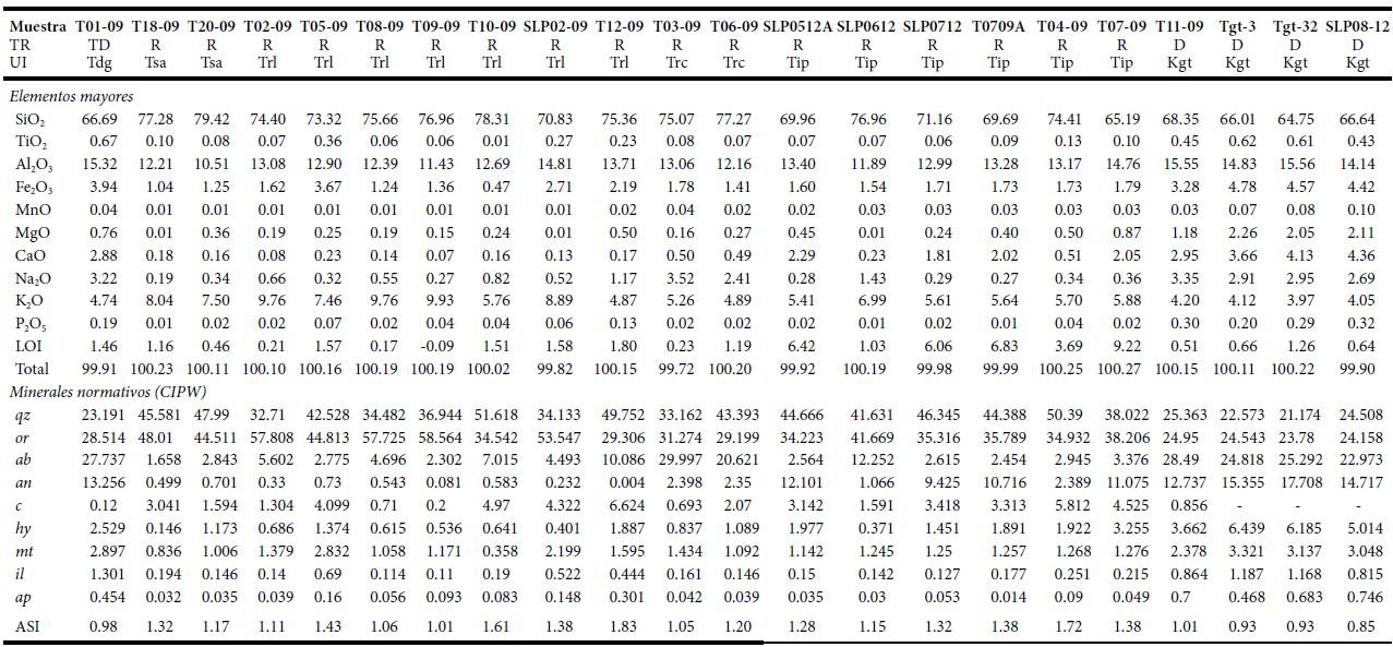 Composición de elementos mayores, en porcentaje en peso, de las unidades volcánicas del Complejo Ígneo La Tesorera.