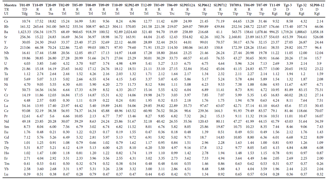 Composición de elementos traza, en mg/kg, de las unidades volcánicas del Complejo Ígneo La Tesorera.