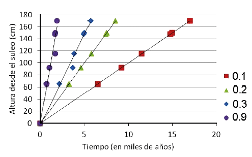 Relación entre la altura de las viseras de las pendientes invertidas y el tiempo de estabilización correspondiente a cada una. La figura incluye las curvas para cuatro supuestos de tasas de erosión (en mm/año).