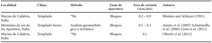 Tasas de erosion, seleccionadas a partir de referencias bibliograficas, en zonas graniticas con clima similar al de nuestra area de estudio.