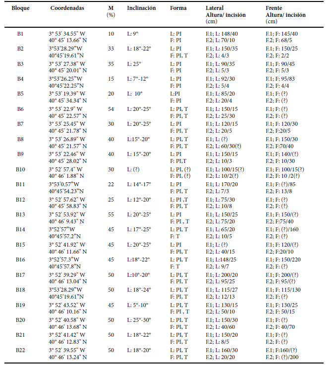 Inventario de bloques que tienen pendientes invertidas y/o tafoni en su base. Incluye el tipo de forma identificada (PI, T) y su localización en el lateral (L) o frente (F) del bloque. En cada fase erosiva reconocida, F.1 o F.2, se indica la altura de la visera de cada forma, así como la profundidad de la concavidad medida en el bloque.