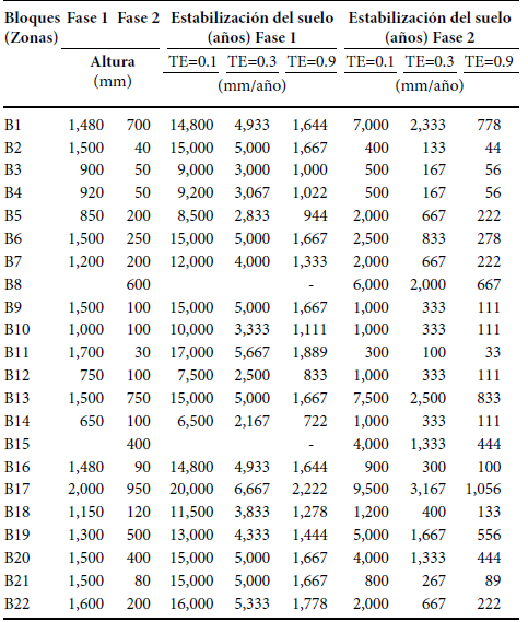 Alturas de aparición de las viseras de las PI y T medidas desde el suelo en las fases de erosión 1 y 2. Se incluyen los tiempos de estabilización del suelo de las distintas fases erosivas según diferentes tasas de erosión (TE).