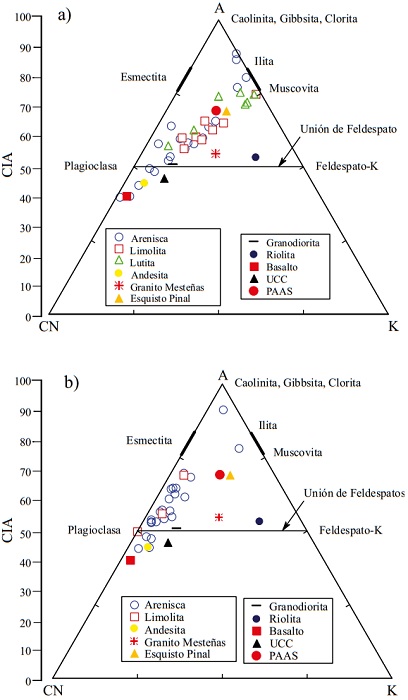 a) Diagrama A-CN-K mostrando la tendencia de meteorizaci&oacute;n de areniscas, limolitas y lutitas de la secci&oacute;n Sierra Anibacachi, y b) Diagrama A-CN-K mostrando la l&iacute;nea de meteorizaci&oacute;n de areniscas y limolitas de la secci&oacute;n Rancho B&uacute;falo de la Formaci&oacute;n Morita (Nesbitt y Young, 1982) A: Al2O3; CN: CaO* + Na2O; K: K2O (proporciones moleculares). Esquisto Pinal y Granito Mesta&ntilde;as (este estudio), Basalto y datos de UCC de Condie, 1993.
