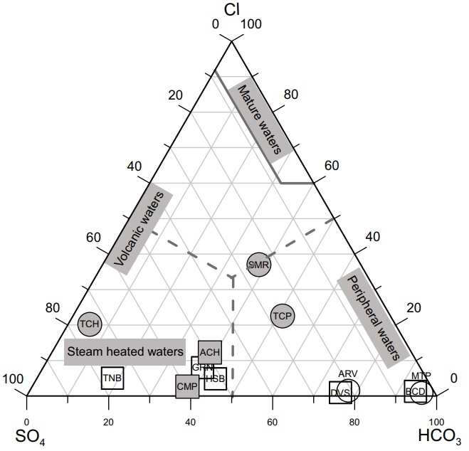 Ternary diagram showing the variation of major anions (Cl&ndash;, SO42- and HCO3-) in the hot spring waters.