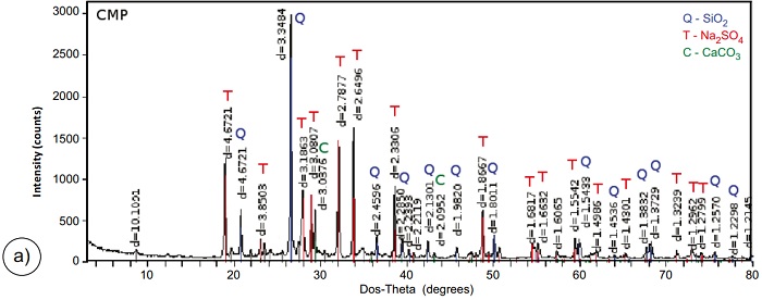 XRD diffractograms of precipitated salt samples collected at the (a) CMP, (b) TCH and (c) TNB hot springs.