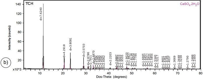 XRD diffractograms of precipitated salt samples collected at the (a) CMP, (b) TCH and (c) TNB hot springs.