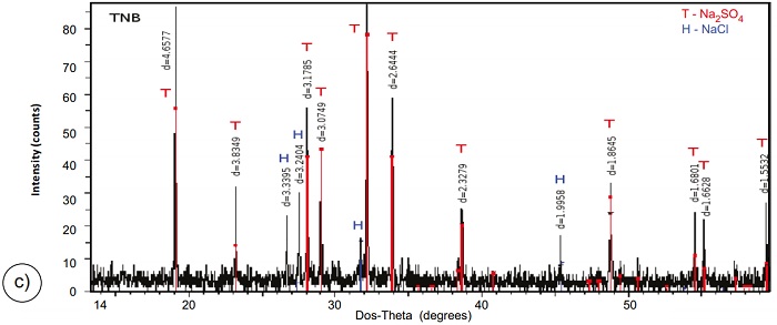 XRD diffractograms of precipitated salt samples collected at the (a) CMP, (b) TCH and (c) TNB hot springs.