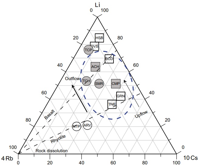 Ternary diagram showing relative Li, Rb, and Cs contents in the hot spring waters. Outflow and upflow are schematically shown. Dotted area com- prises the group of hot spring samples falling between the basalt and rhyolite rock boundaries, which limit the waters thay may have interacted with illite at temperatures between 190 and 210 &deg;C (Goguel, 1983).
