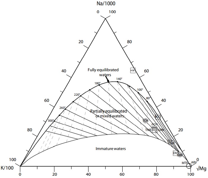 Ternary equilibrium diagram showing the relative Na, K and Mg contents for all the hot spring samples collected in the four hydrothermal zones of the Sonora geothermal system (based on Giggenbach, 1988).