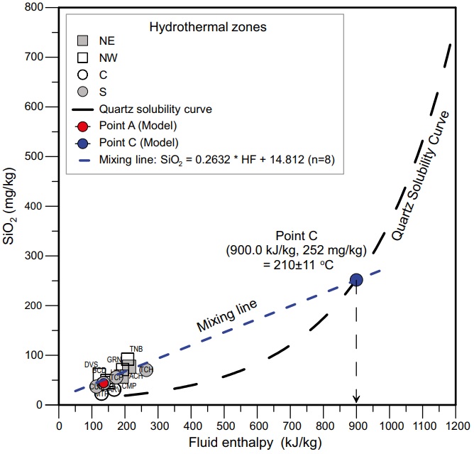 SiO2-enthalpy mixing model and mixing line obtained for the hot spring waters of the Sonora geothermal system.
