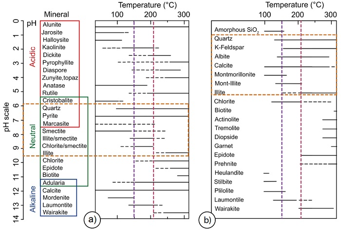 Thermal stability of various hydrothermal minerals (modified after Hedenquist et al., 2000 and Henley and Ellis, 1983). (a) Mineral assemblages associated to pH and temperature; (b) Mineral assemblages associated only to temperature. Dashed orange lines indicate the pH and estimated temperature values prevailing in the hot spring waters reported this study (purple and red dashed lines correspond to minimum and maximum estimates respectively).
