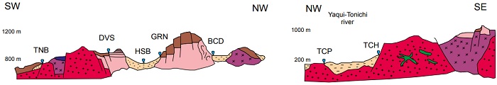Schematic geological cross sections of the northeastern and southern zones of the study area (same legend as in Figure 2).