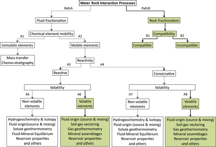 Schematic diagram showing the water-rock interaction (WRI) and chemical partitioning processes associated with geothermal environments (modified after Libbey and Williams-Jones, 2016).