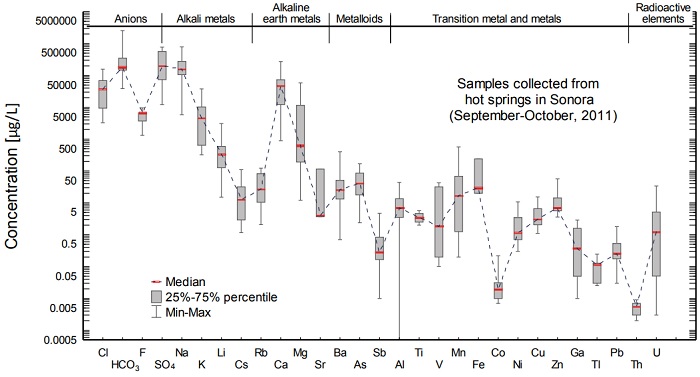 Statistical descriptive plot showing the main compositional features observed for major and trace elements measured in the hot spring samples of the Sonora geothermal system.