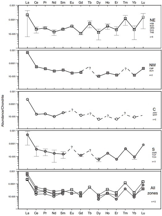 Rare Earth Element (REE) patterns normalized to chondrite values for the hot spring waters of the NE, NW, C and S zones. All the symbols correspond to the mean value for each zone each zone; bars indicate minimum and maximum values.