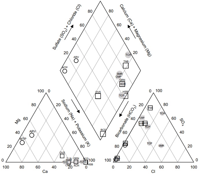 Piper diagram for the hot spring waters showing their geochemical classification.