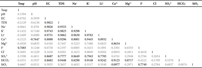 Correlation matrix of the physicochemical parameters and the major ion content in water samples from hot springs in central-eastern Sonora (the best correlations were considered for r>0.823, n=12, and α=0.001; according to Bevington and Robinson, 2002).