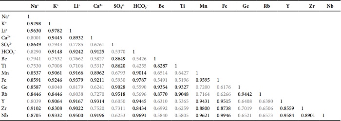 Summarized correlation matrix of the major and trace elements in water samples from hot springs in central-eastern Sonora (the best correlations were considered for r>0.823, n=12, and α=0.001; according to Bevington and Robinson, 2002).