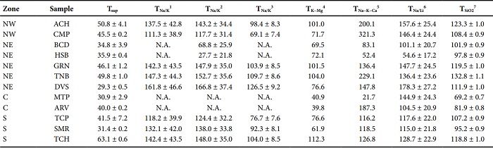 Deep reservoir temperatures estimated from solute geothermometers (&deg;C).