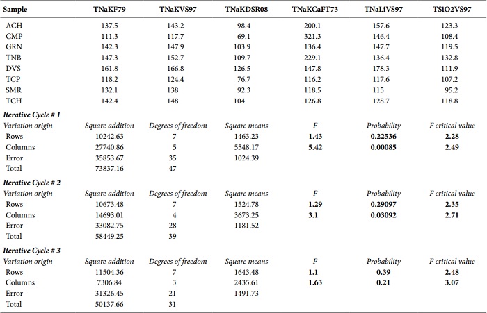 Two factor variance analysis with one sample by group applied to the equilibrium temperature estimates (α=0.05).