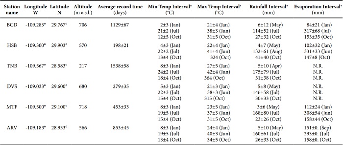 Annual climatological measurements collected from the Eric III National Database v1.1 (IMTA, 2003).