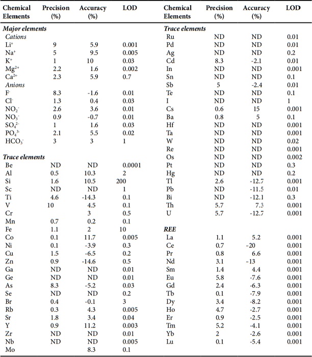 Precision, accuracy and detection limits for the elemental chemical analyses.