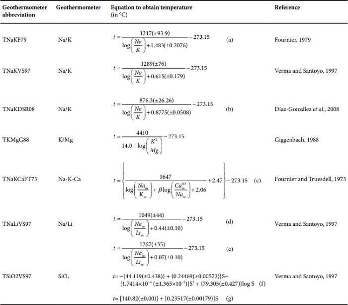 Geothermometer equations applied in this work and applicability constraints.
