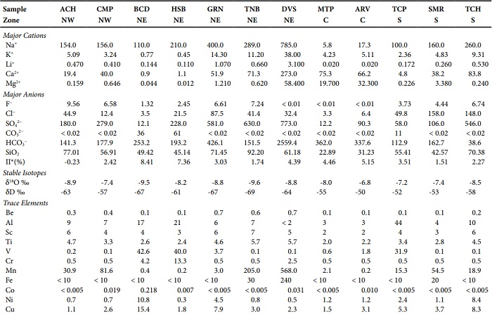 Chemical composition of geothermal waters collected from hot springs of central-eastern Sonora (major elements in mg/kg; trace elements in μg/kg).