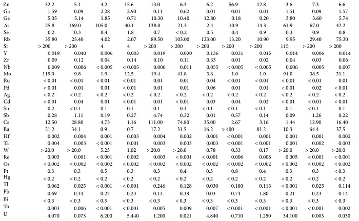 Chemical composition of geothermal waters collected from hot springs of central-eastern Sonora (major elements in mg/kg; trace elements in μg/kg).