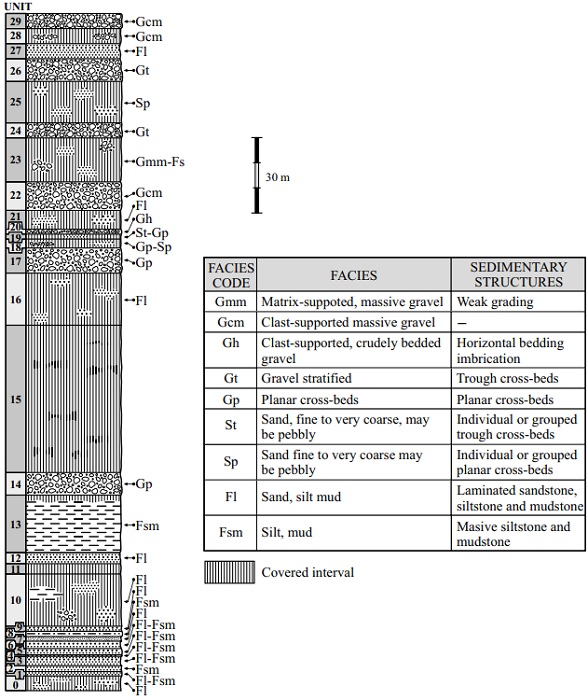 Schematic representation of the Yolom&eacute;catl Formation principal reference section, northwes- term Oaxaca, Mexico, slightly modified to include the fluvial (Miall, 2006) and lacustrine lithofacies (this work) codes. The latter was generated following Miall&rsquo;s (2006) criteria. The small, punctuated areas indicate isolated outcrops within the given interval.
