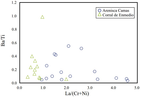 Diagrama La/(Cr+Ni) vs. Ba/Ti para las areniscas de la Formaci&oacute;n Corral de Enmedio y la Arenisca Camas (de Boger et al., 2017).