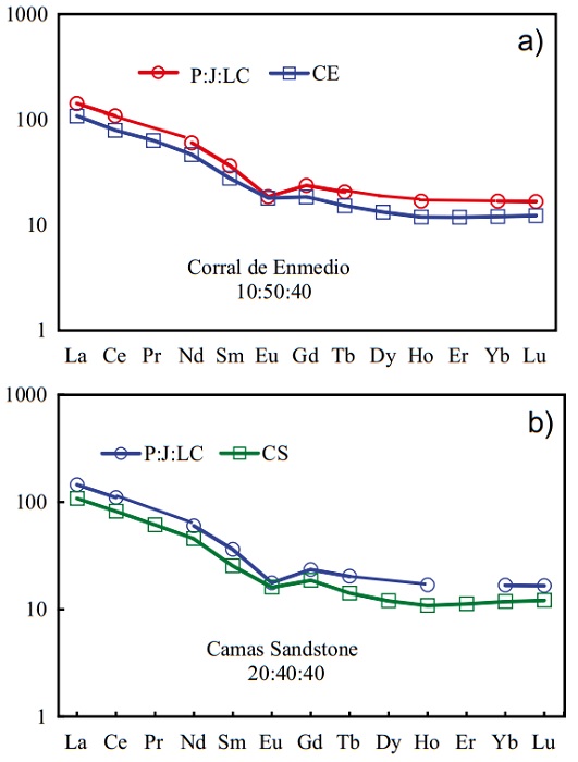 a) Diagrama de patr&oacute;n de REE modelado de la roca fuente para las Formaci&oacute;n Corral de Enmedio y b) Diagrama de patr&oacute;n de REE modelado de la roca fuente para la Arenisca Camas. P: Rocas Proterozoico, J: Rocas del arco Jur&aacute;sico, y LC: Rocas del arco Laram&iacute;dico del Cret&aacute;cico.
