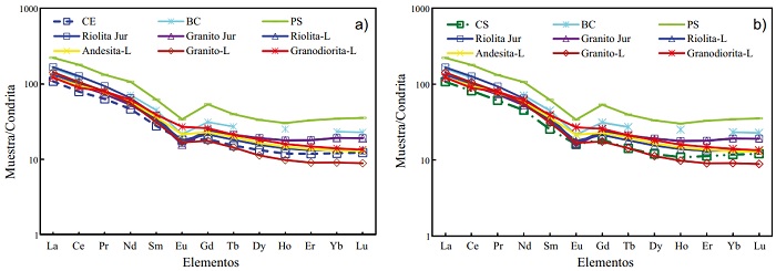 a) El patr&oacute;n de REE de las areniscas de la Formaci&oacute;n Corral de Enmedio es comparado con los valores promedios de REE para los datos de granitos del Bloque Caborca (Iriondo et al., 2004), Esquito Pinal de la Provincia Mazatzal (Madhavaraju et al., 2017), rocas Jur&aacute;sicas volc&aacute;nicas y plut&oacute;nicas (Gonz&aacute;lez-Le&oacute;n, datos no publicados), rocas volc&aacute;nicas (riolita y andesita) y plut&oacute;nicas (granito y granodiorita) de arco Laram&iacute;dico del Cret&aacute;cico (Gonz&aacute;lez-Le&oacute;n, 2017b) para identificar las rocas fuente probable y b) El patr&oacute;n de REE de las areniscas de la Arenisca Camas es comparado con los valores promedios de REE para los datos de granitos del Bloque Caborca (Iriondo et al., 2004), Esquito Pinal de la Provincia Mazatzal (Madhavaraju et al., 2017), rocas Jur&aacute;sicas volc&aacute;nicas y plut&oacute;nicas (Gonz&aacute;lez-Le&oacute;n, datos no publicados), rocas volc&aacute;nicas (riolita y andesita) y plut&oacute;nicas (granito y granodiorita) de arco Laram&iacute;dico del Cret&aacute;cico (Gonz&aacute;lez-Le&oacute;n, 2017b) para inferir los rocas fuentes probables.