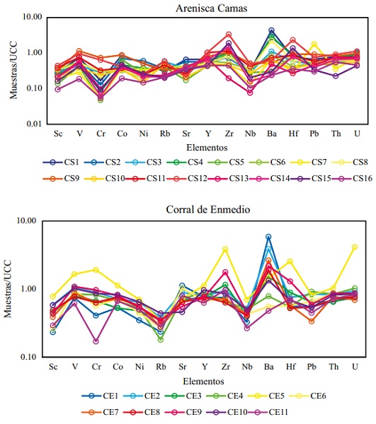 Diagrama de elementos traza normalizados con Upper Continental Crust (UCC) para areniscas de la Formaci&oacute;n Corral de Enmedio y la Arenisca Camas.
