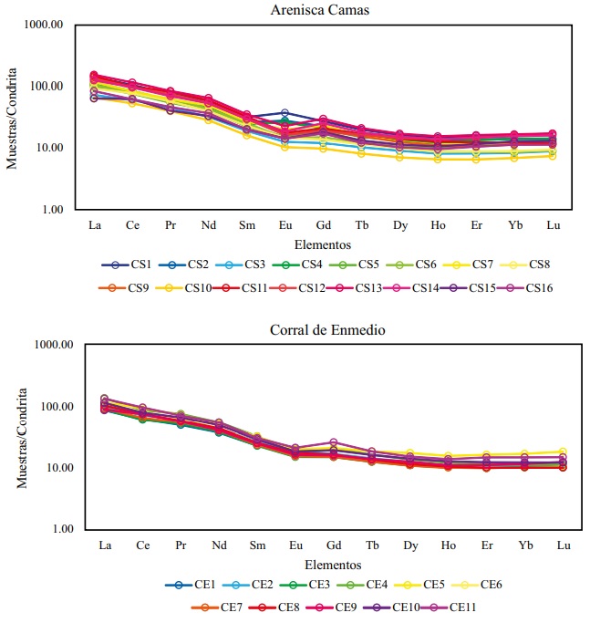 Patrones de elementos de tierras raras (REE) normalizados a condrita para areniscas de la Formaci&oacute;n Corral de Enmedio y la Arenisca Camas.
