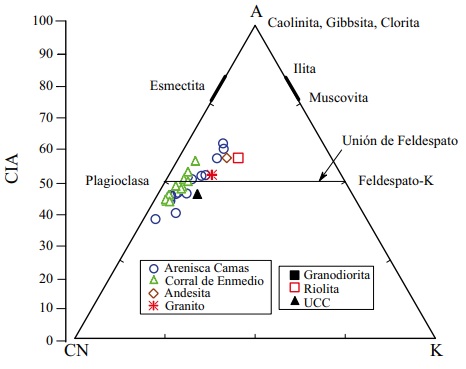 Diagrama ternario A&ndash;CN&ndash;K (de Nesbit y Young, 1982). A: Al₂O₃; CN: CaO* + Na₂O; K: K₂O (proporci&oacute;n molar).